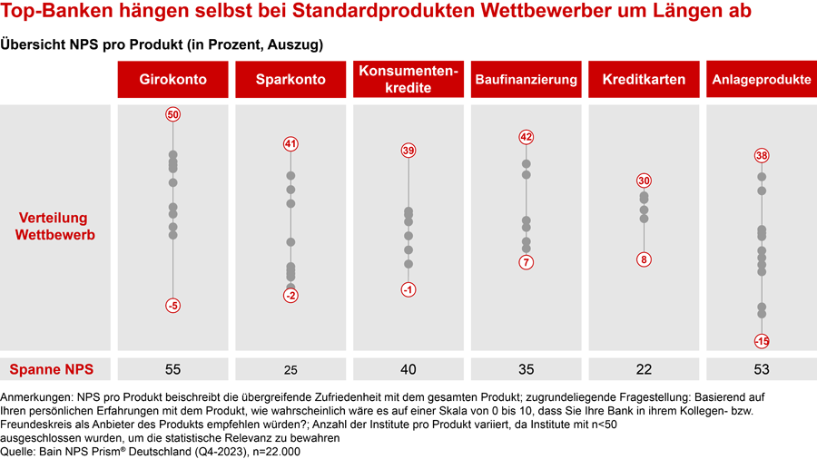 Zufriedenheit von Bankkunden mit einzelnen Bankprodukten