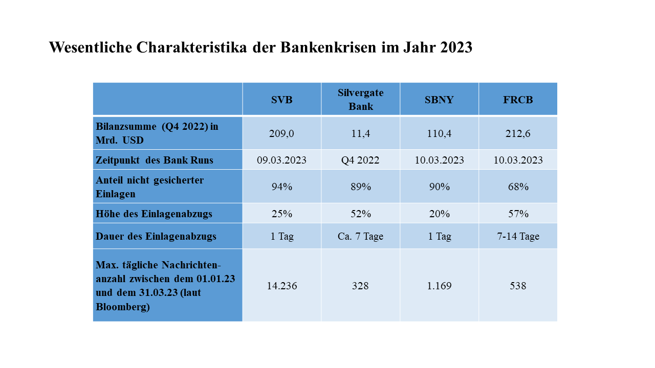 Wesentliche Charakteristika der Bankenkrisen im Jahr 2023