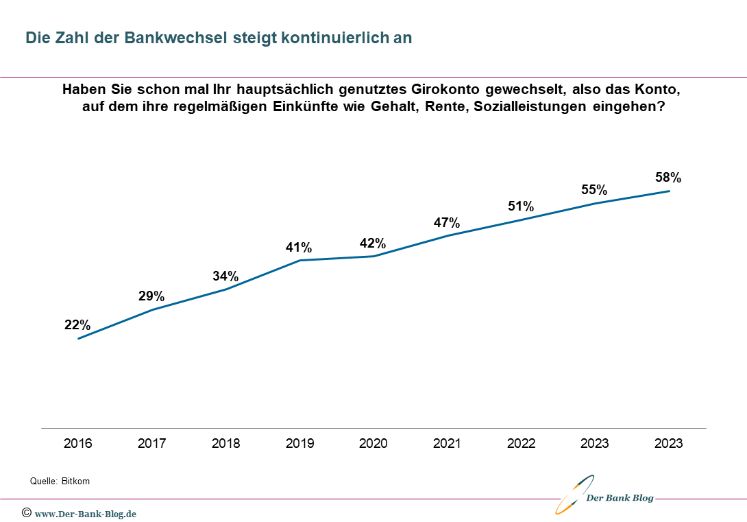 Entwicklung der Wechselquote im deutschen Retail Banking (2016-2024)