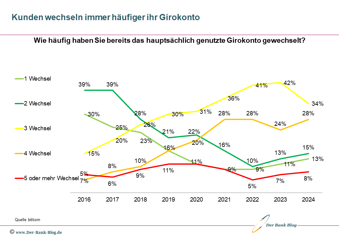 Häufigkeit eines Bankwechsels im Zeitablauf (2016 -2024)