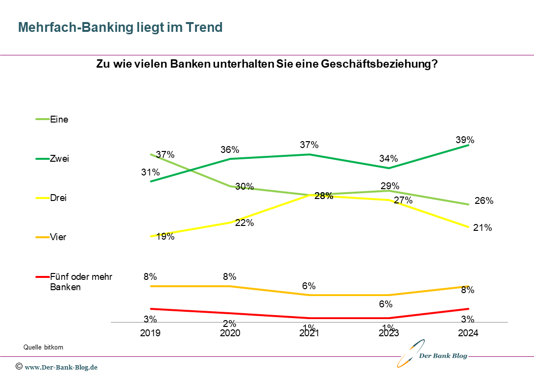 Entwicklung der Anzahl Girokonten pro Kunde in Deutschland (2016-2024)