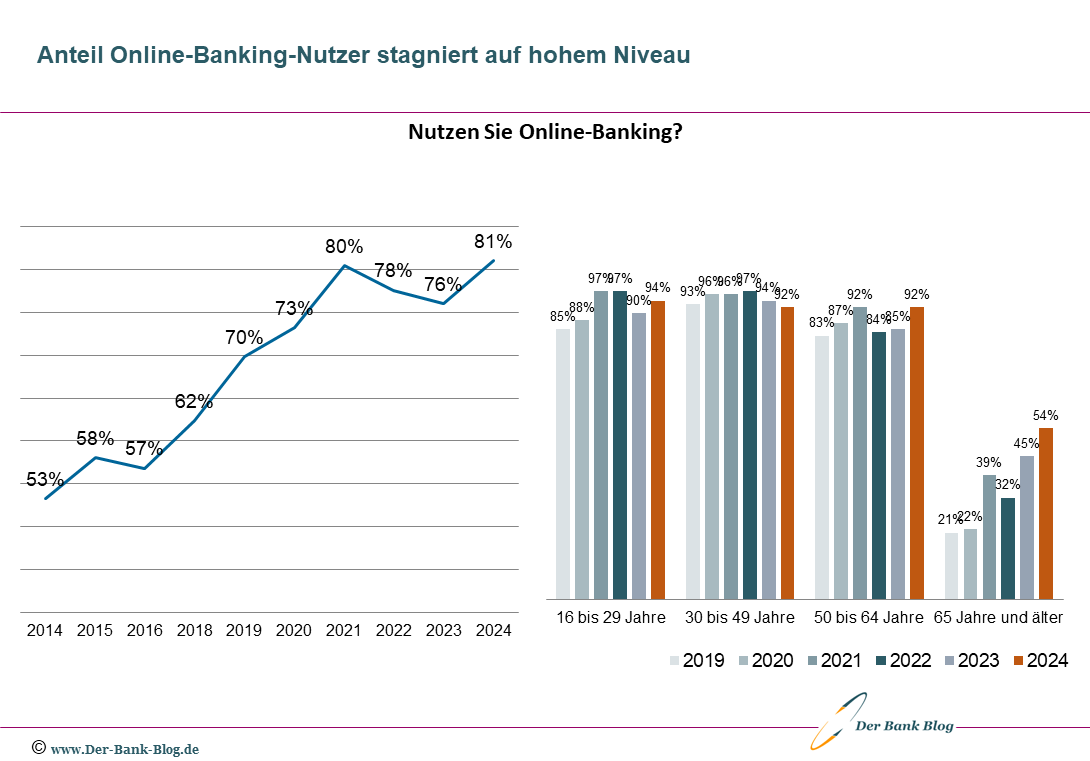 Entwicklung der Online Banking Nutzung (2014 – 2024)