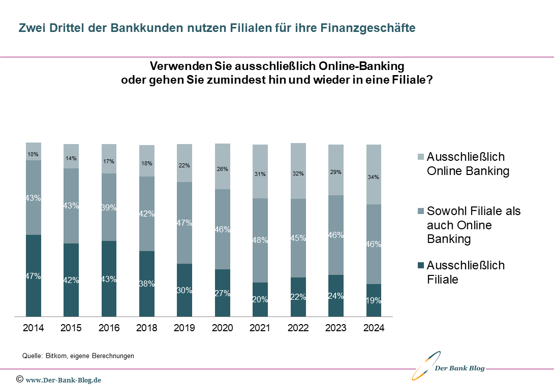 Entwicklung Nutzung Online-Banking und Bankfiliale (2014-2024)