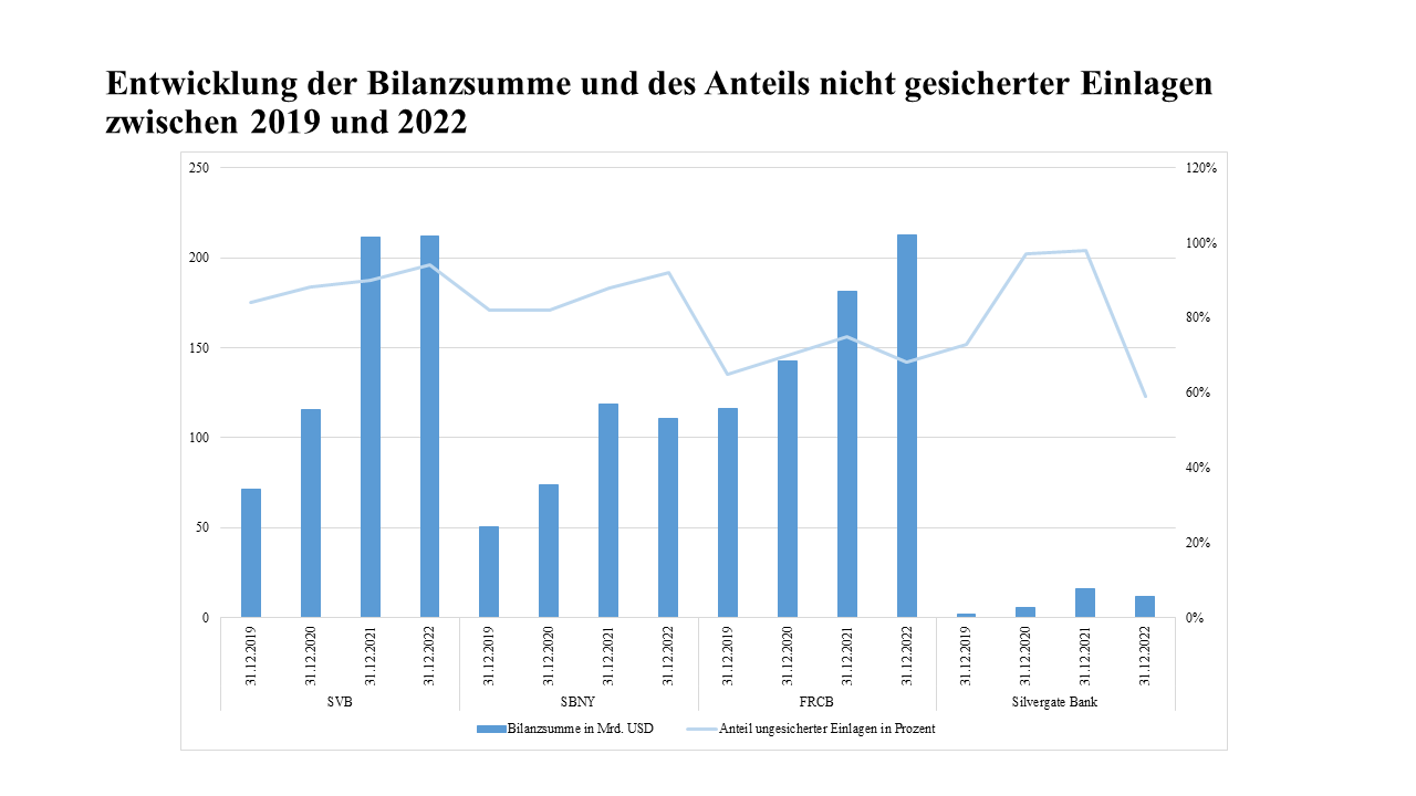 Parallele Entwicklungen bei den Bankkrisen im Frühjahr 2023