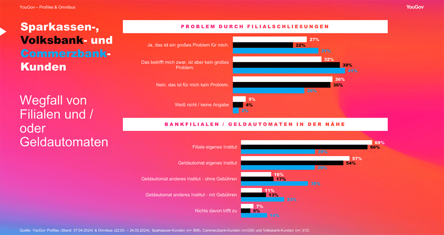 Filialschließungen aus Sicht von Kunden unterschiedlicher Banken
