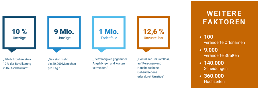 Die wichtigsten Gründe für Adressänderungen