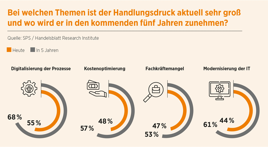 Verschiedene Themen setzen Banken unter Handlungsdruck