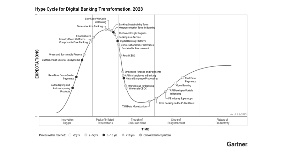 Gartner Hype Cycle for Digital Banking Transformation – 2023