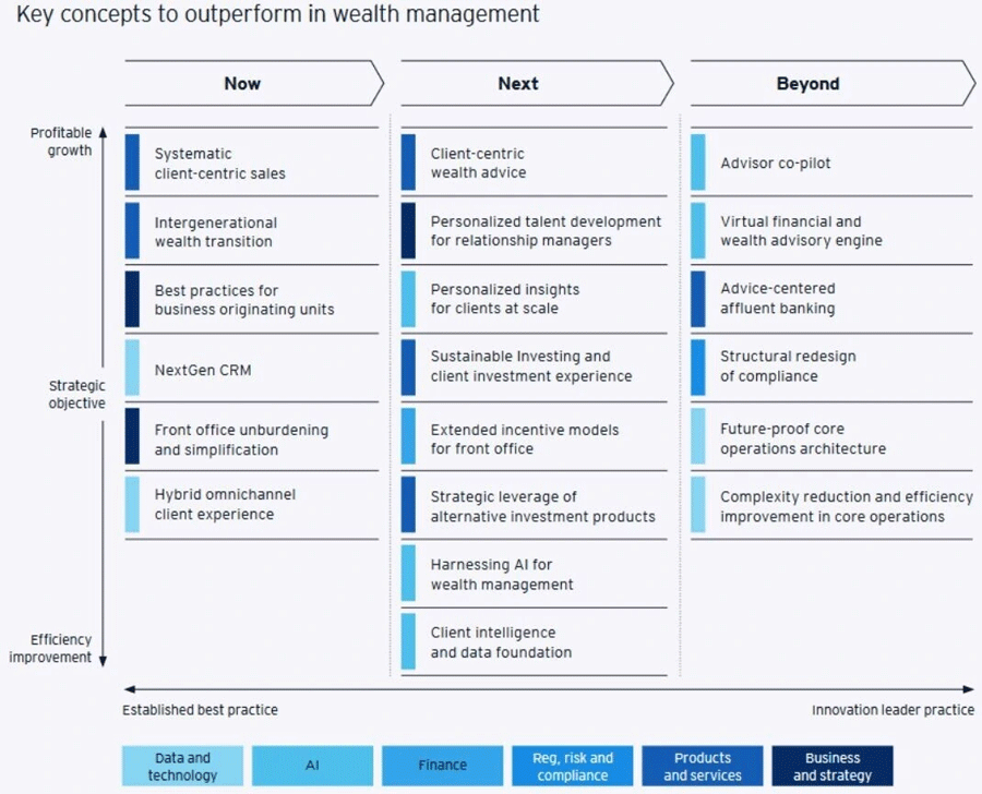 20 Konzepte für die Zukunft von Wealth Management