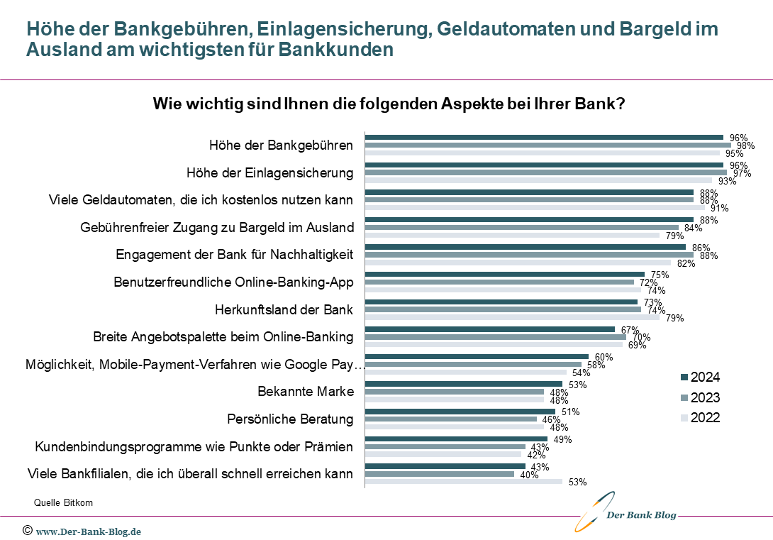 Kriterien bei der Wahl einer Bankverbindung (2022 – 2024)