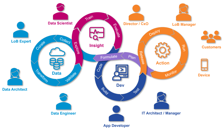 Agile Entwicklung von KI-Anwendungen