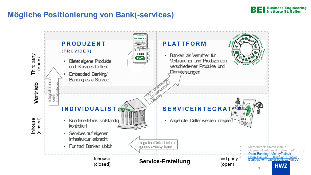 Mögliche Positionierung von Bank(-services)