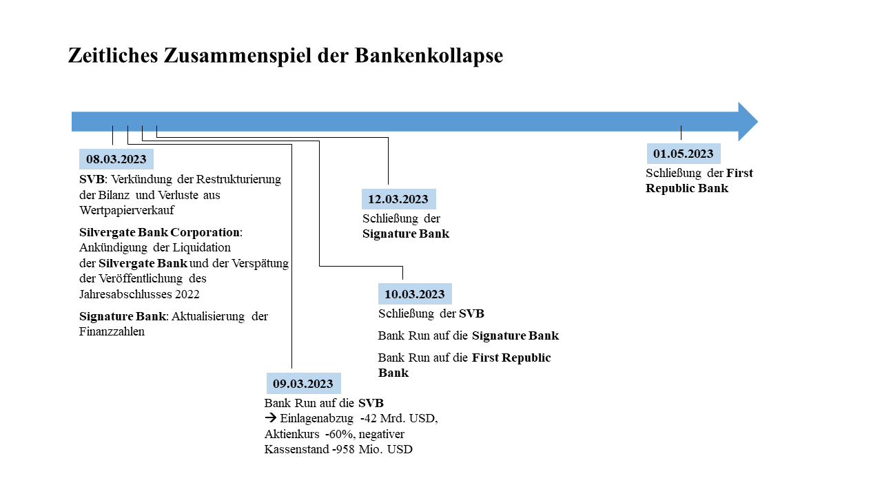 Zeitliches Zusammenspiel der Bankenkollapse im Jahr 2023