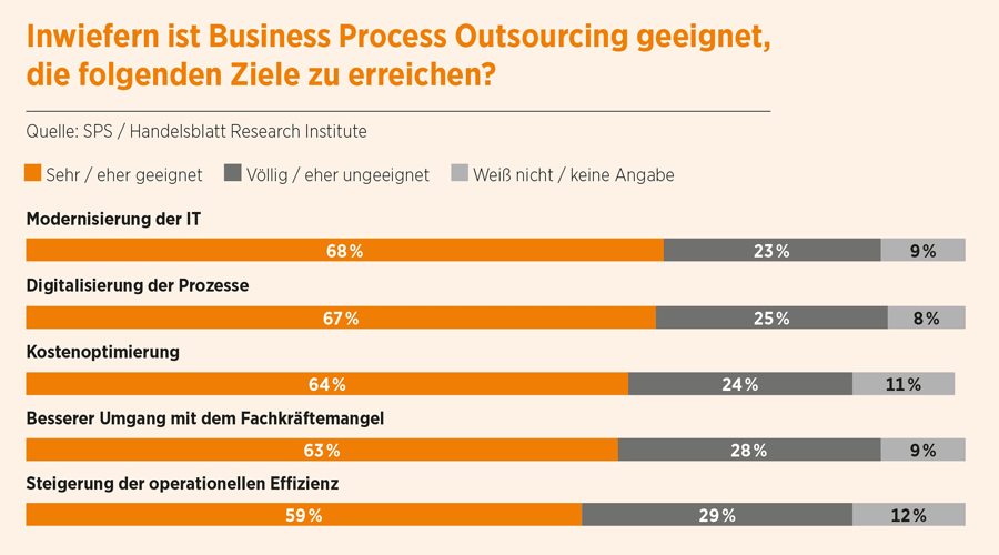 Banken sehen viel Potenzial in der Nutzung von BPO