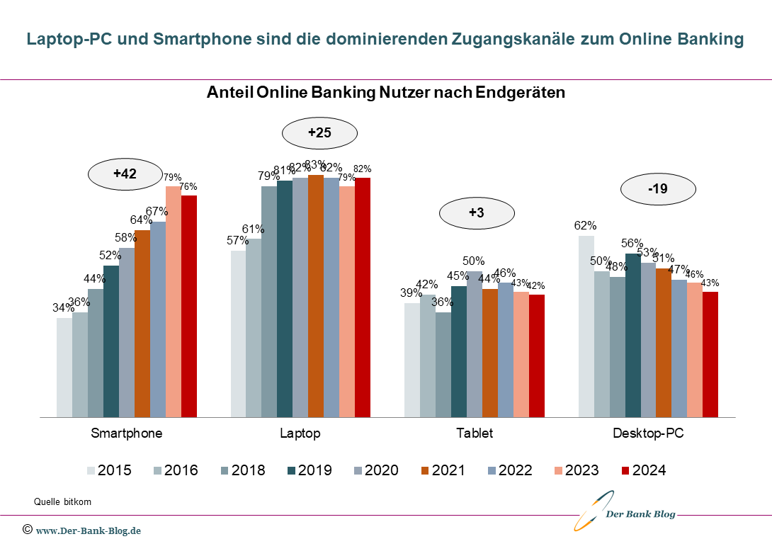 Entwicklung Endgeräte für den Zugang zum Online Banking (2015-2024)