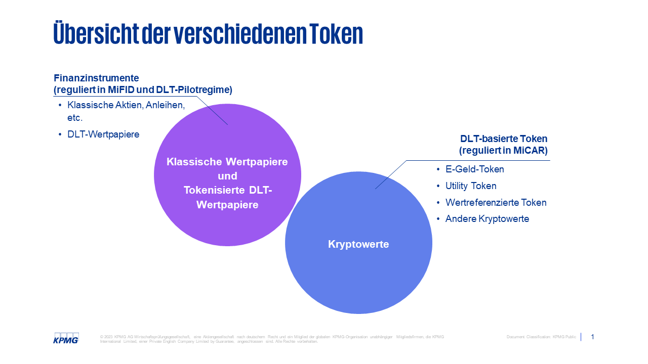 Abgrenzung des Geltungsbereichs von MiFID und MiCAR