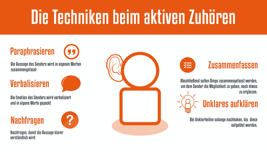 Die Techniken beim aktiven Zuhören