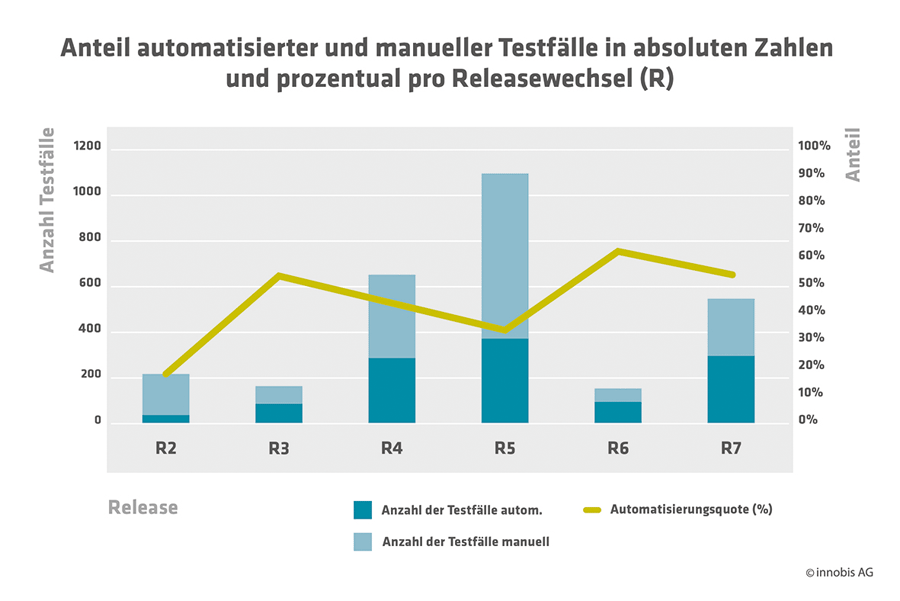 Anteil automatisierter und manueller Testfälle