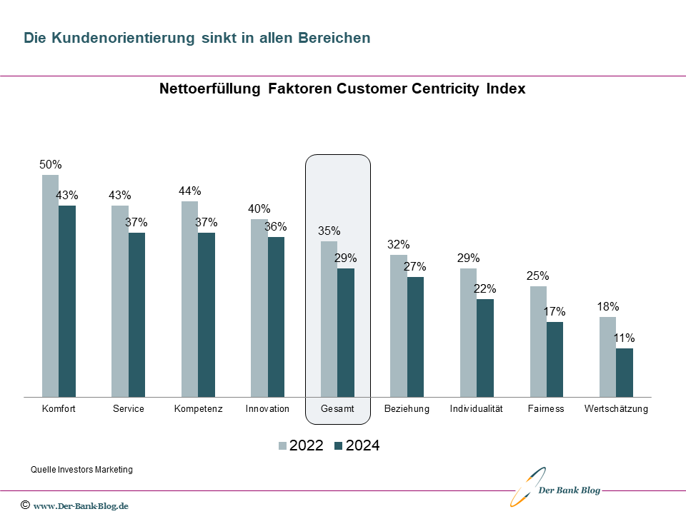 Bestandteile der Kundenorientierung bei deutschen Banken