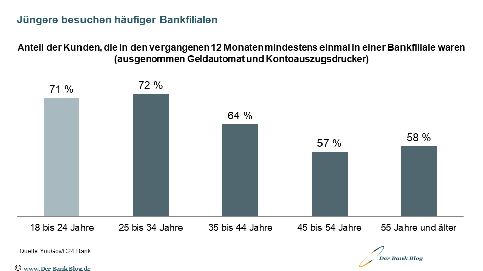 Jüngere Kunden besuchen Bankfilialen häufiger als ältere