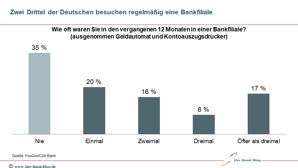 Zwei Drittel der Deutschen besuchen Bankfilialen