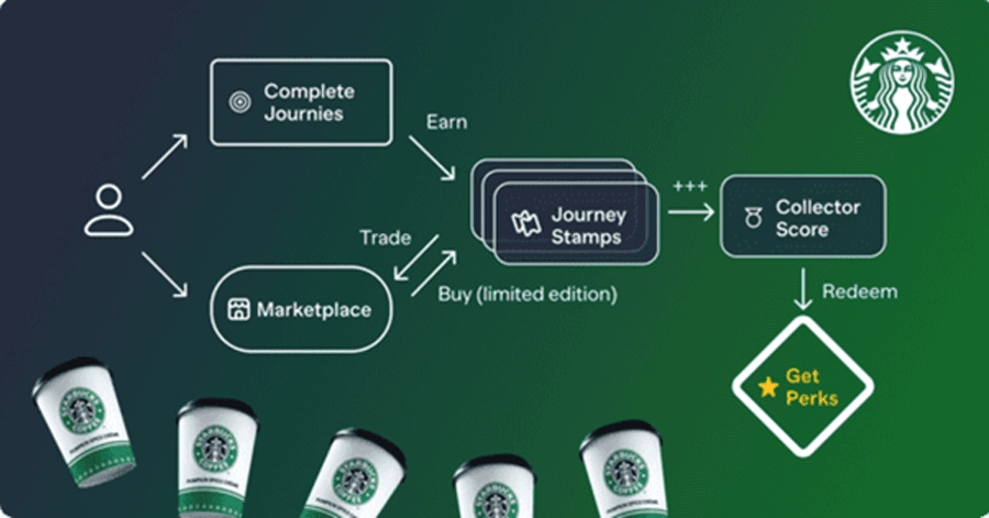 Die digitale Journey eines NFT Holders bei Starbucks