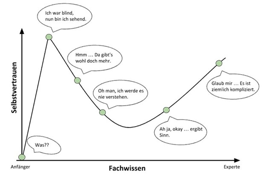 Der Dunning Kruger Effekt im Überblick