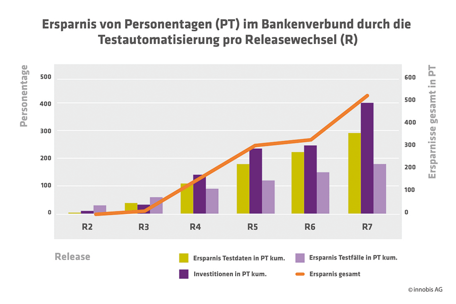 Ersparnis von Personentagen durch die Testautomatisierung