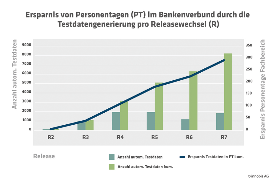 Ersparnis von Personentagen durch die Testdatengenerierung