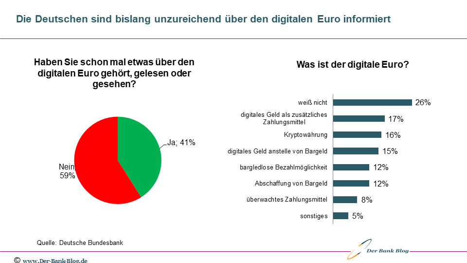 Informationsstand der Deutschen über den digitalen Euro