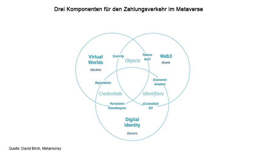 Drei relevante Komponenten für den Zahlungsverkehr im Metaverse