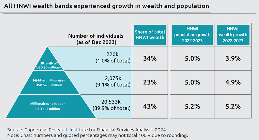 Entwicklung der Kundengruppen im Wealth Management