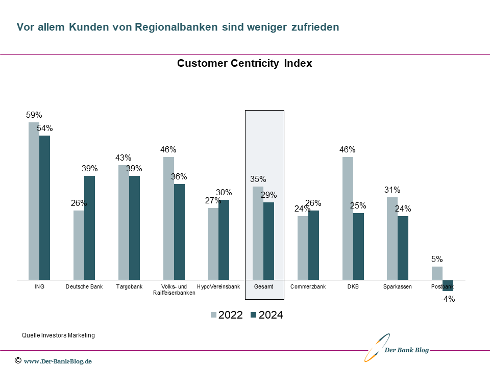 Kundenzufriedenheit bei deutschen Kreditinstituten (2022-2024)