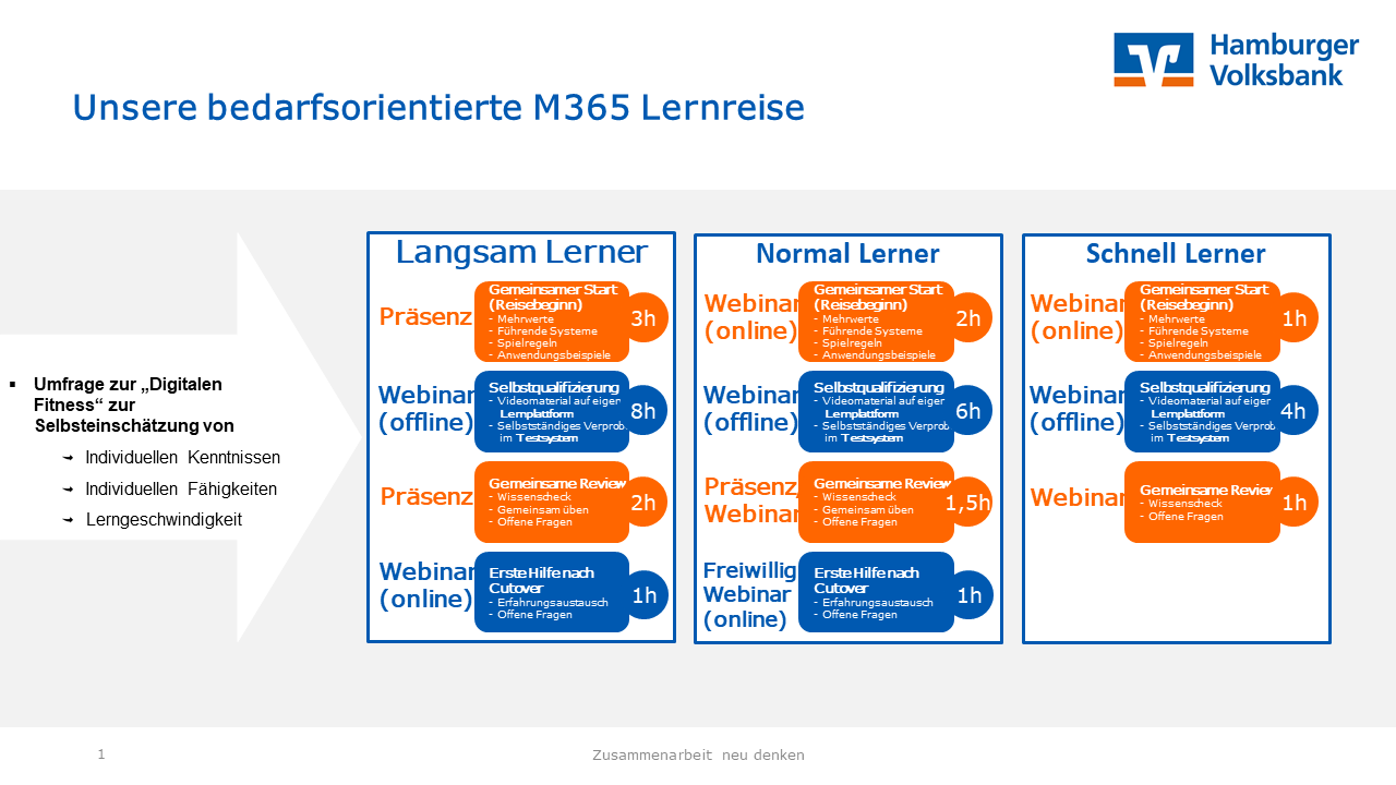 Bedarfsorientierte Lernreise der Hamburger Volksbank