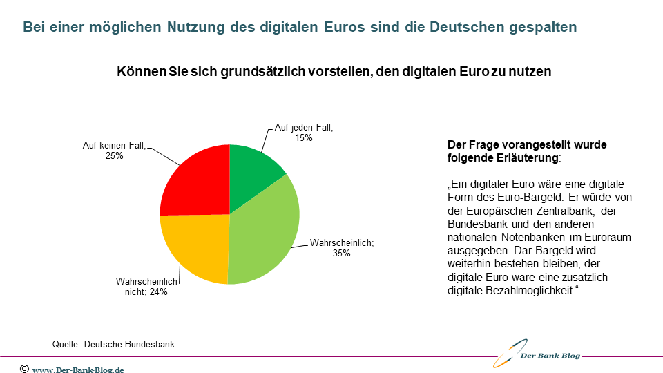 Mögliche Nutzung des digitalen Euros durch die Deutschen