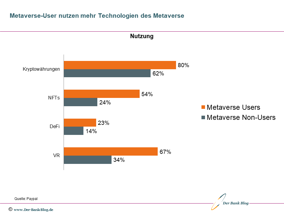 Nutzung von Technologien im Metaverse