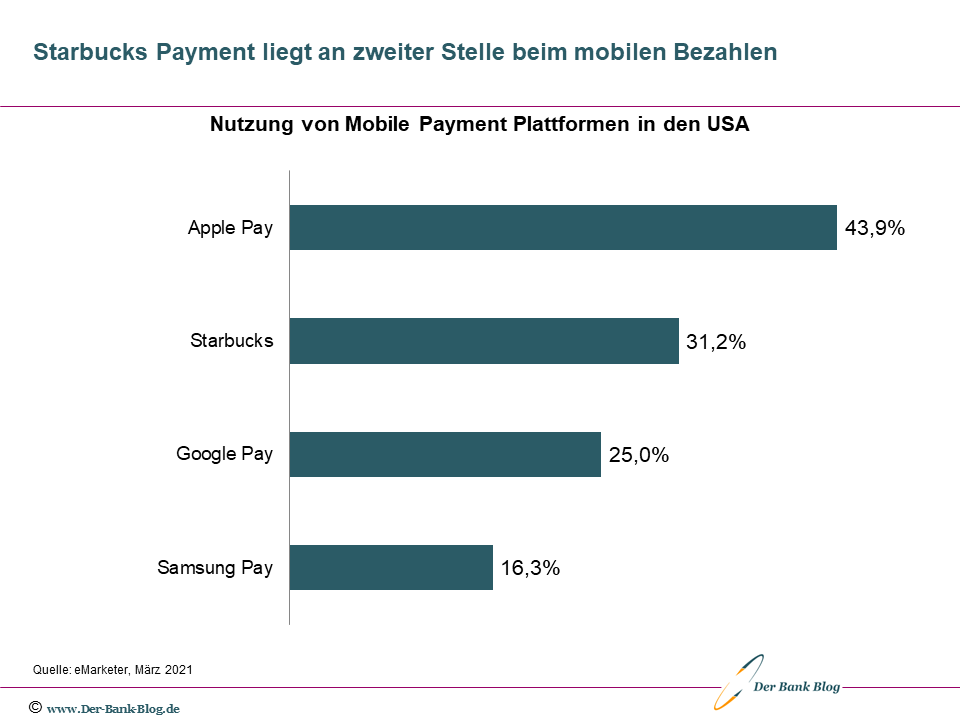 Vergleich der Nutzung mobiler Bezahlplattformen in den USA