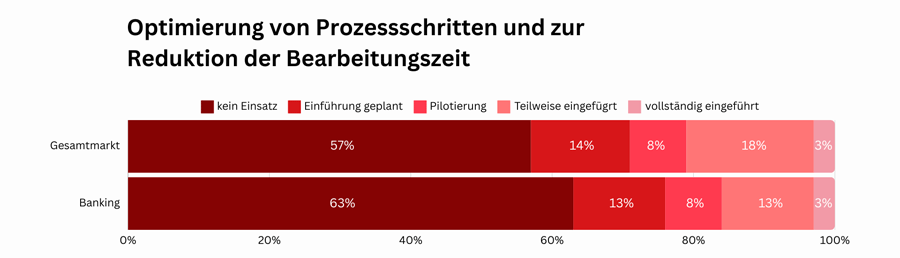 Einsatz von KI-Instrumenten zur Prozessoptimierung