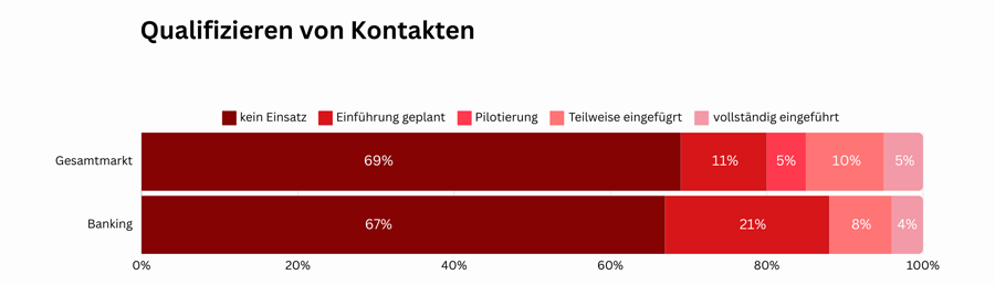 Einsatz von KI-Instrumenten zur Qualifizierung von Kontakten