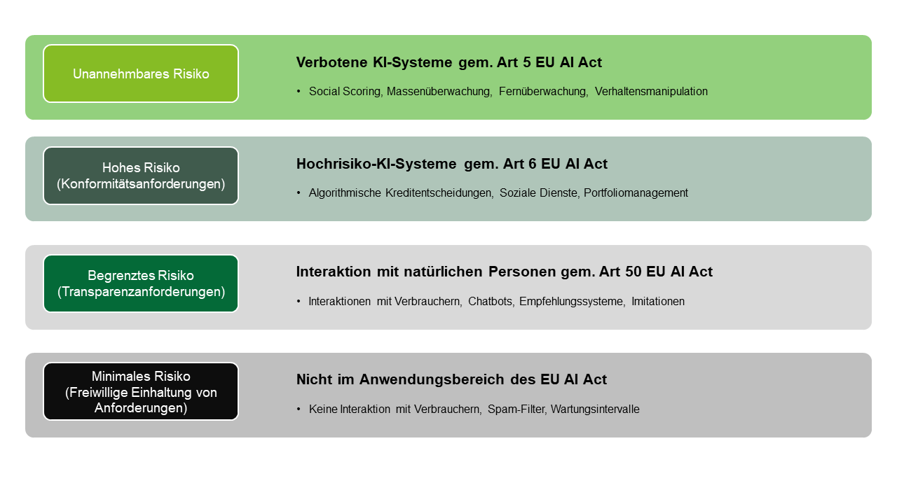 Risikokategorisierung innerhalb des EU AI ACT‘s