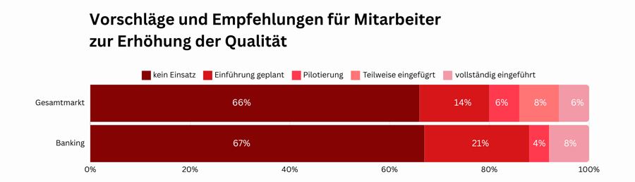 Einsatz von KI-Instrumenten zur Unterstützung von Mitarbeitern