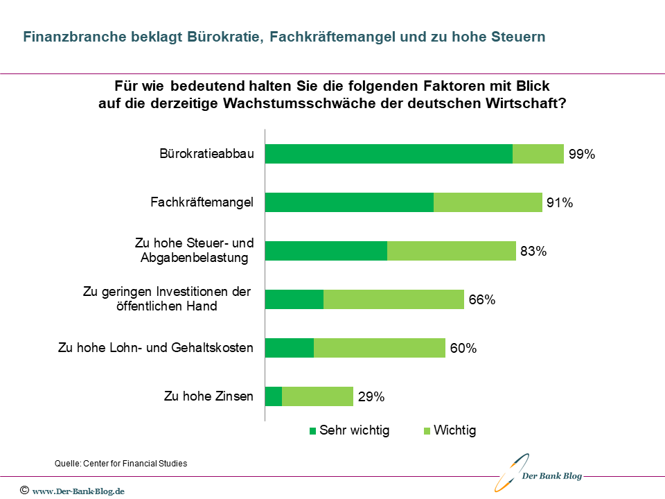 Die wichtigsten Wachstumshemmnisse für die deutsche Wirtschaft 