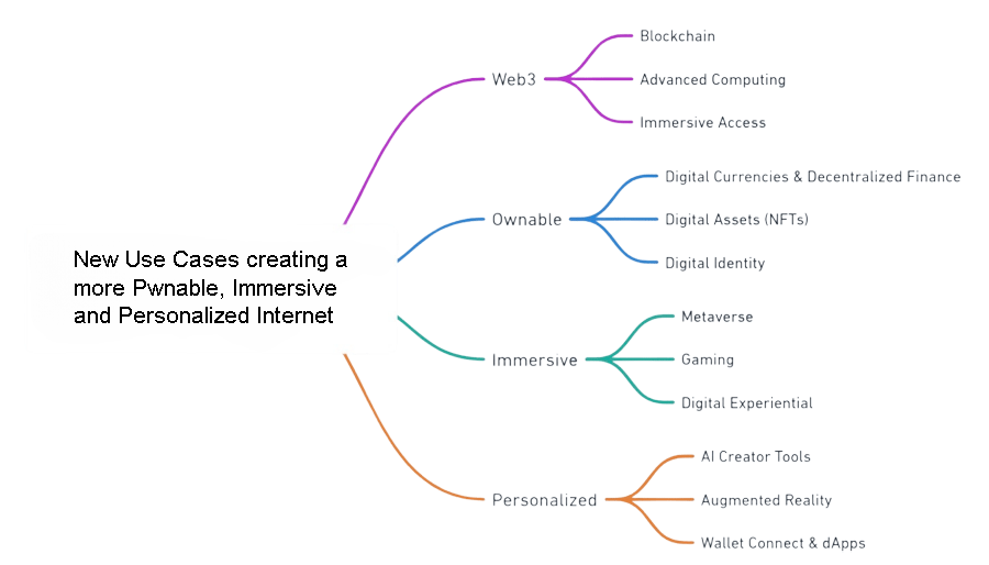 Web3 Use Cases- Das Neue Internet