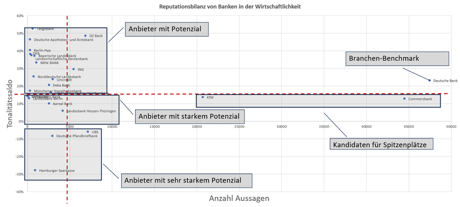 Die wirtschaftliche Reputationsbilanz von Kreditinstituten 2023