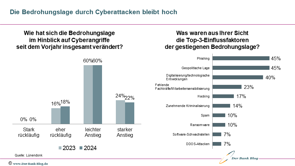 Einschätzung der Bedrohungslage durch Cyberangriffe