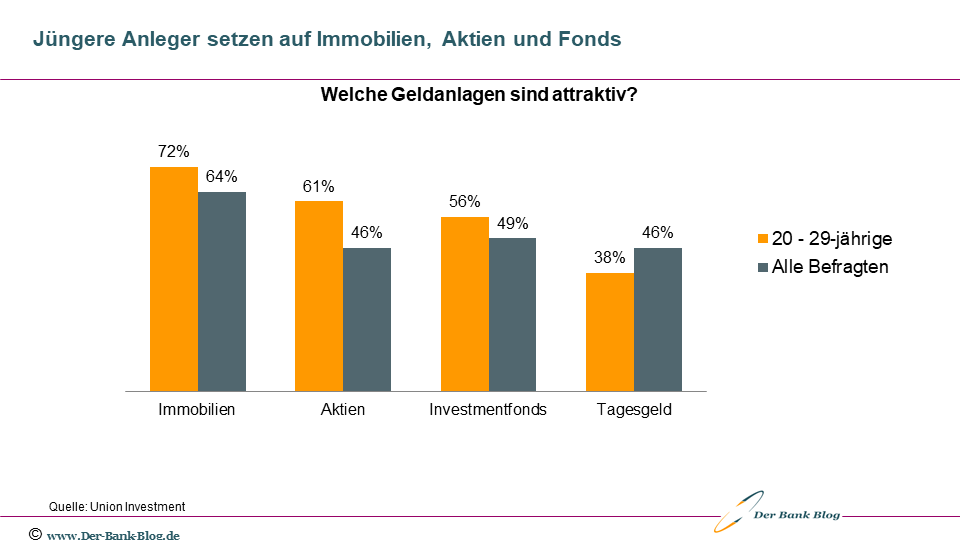 Die bevorzugten Geldanlagen der Deutschen