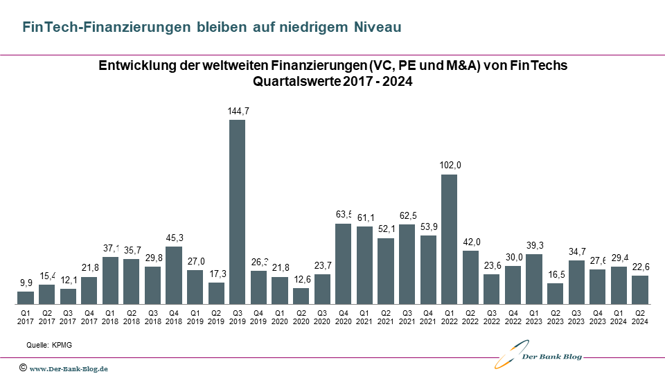 Entwicklung weltweite FinTech-Finanzierungen (2017 - 1. Halbjahr 2024)