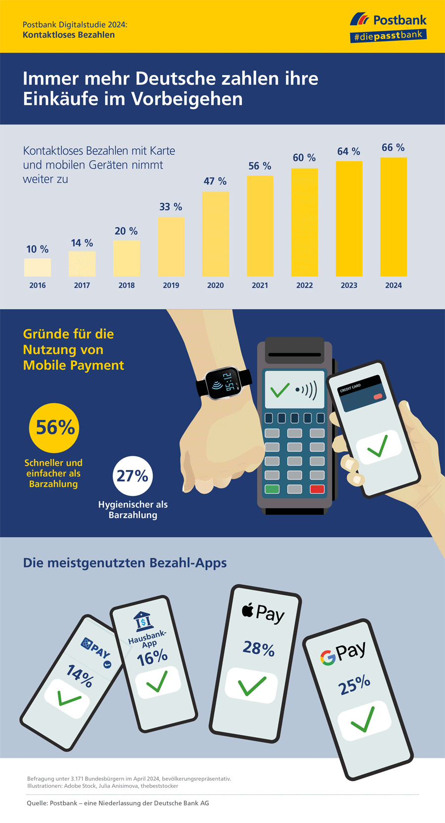 Infografik: Entwicklung Mobile Payment 2016 – 2024