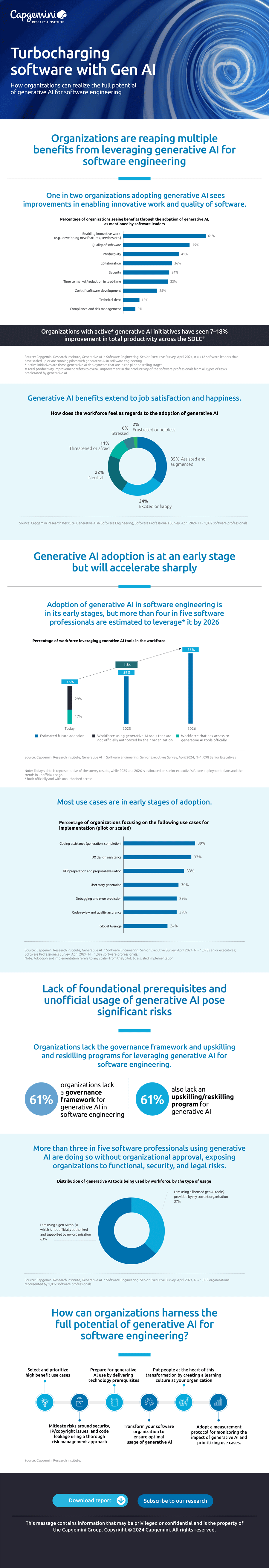 Infografik: Potenzial generativer KI in der Softwareentwicklung