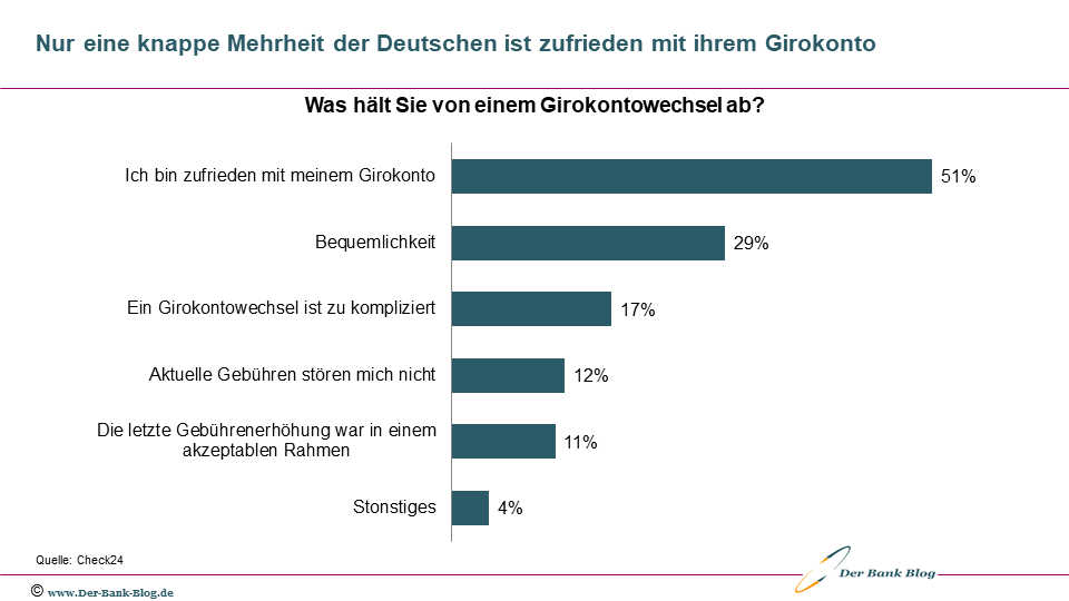 Warum Bankunden nicht das Girokonto wechseln